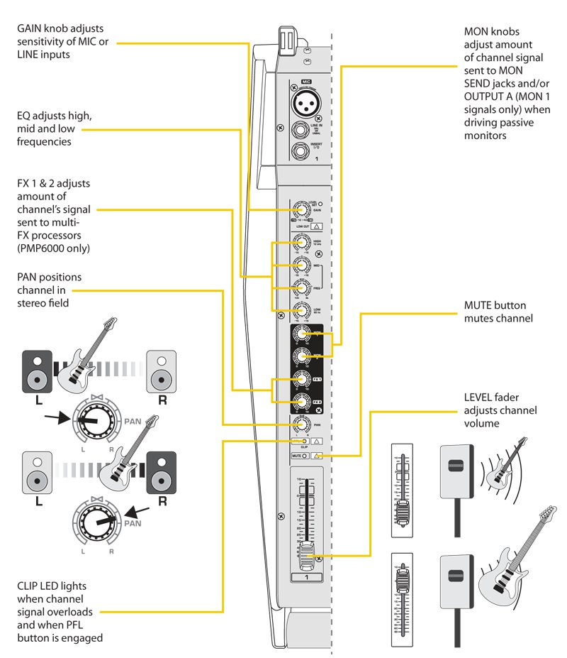Europower PMP6000 1600W