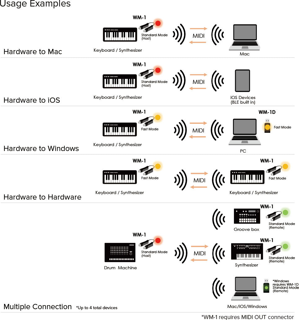 WM-1 Adaptateur MIDI sans fil